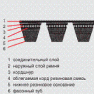 Многоручьевые приводные ремни «OPTIBELT» с открытыми боковыми гранями и фасонным зубом