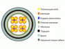 Кабели связи магистральные МКСАБп