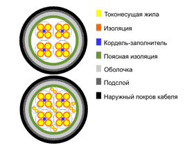 Кабель связи МКПпАШп симметричный