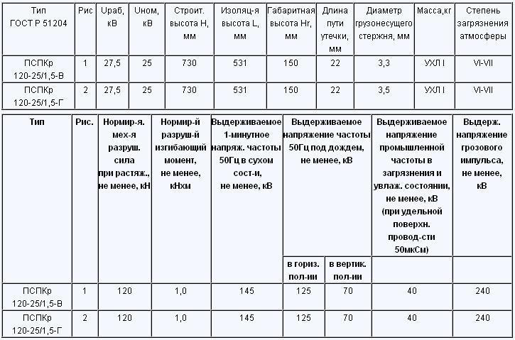 Изолятор ПСПКР 120/25-1,5 кВ