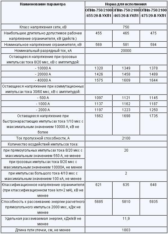 Ограничитель перенапряжений ОПНП 750 КВ