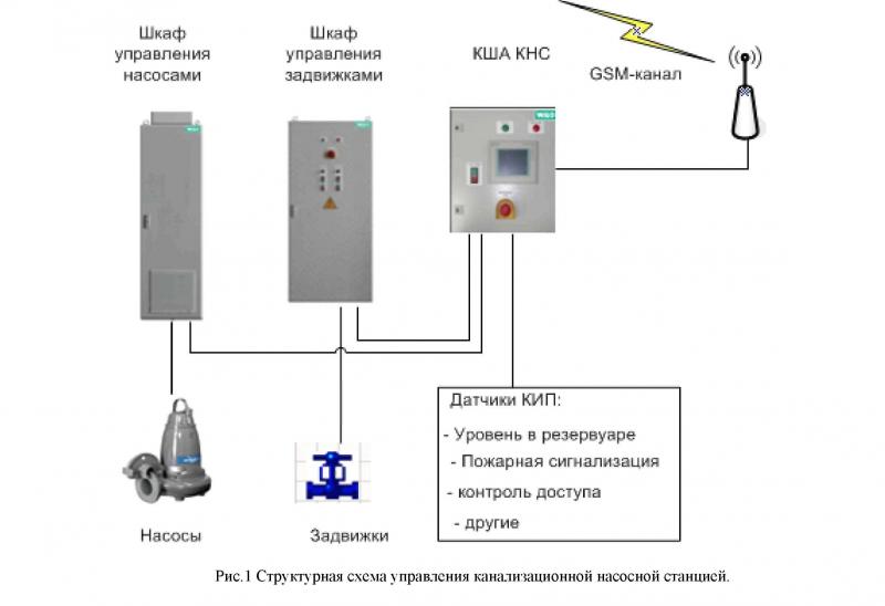 Комплектный шкаф автоматики для канализационной насосной станции (КША-КНС)